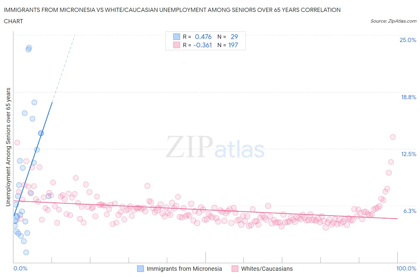 Immigrants from Micronesia vs White/Caucasian Unemployment Among Seniors over 65 years
