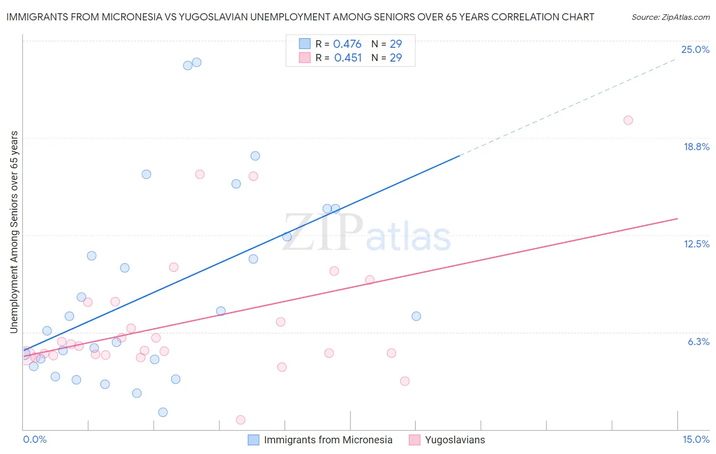 Immigrants from Micronesia vs Yugoslavian Unemployment Among Seniors over 65 years