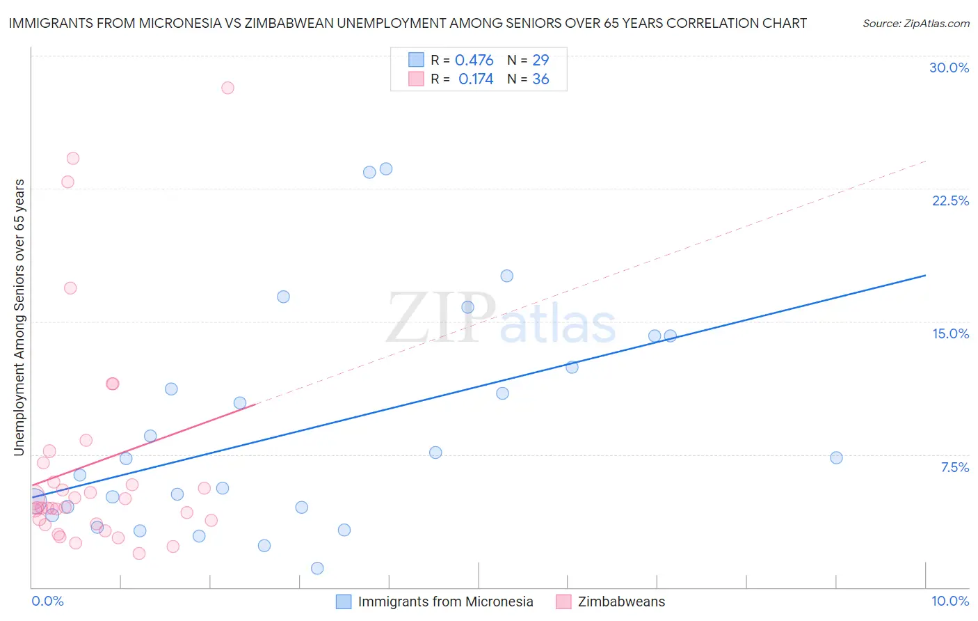 Immigrants from Micronesia vs Zimbabwean Unemployment Among Seniors over 65 years