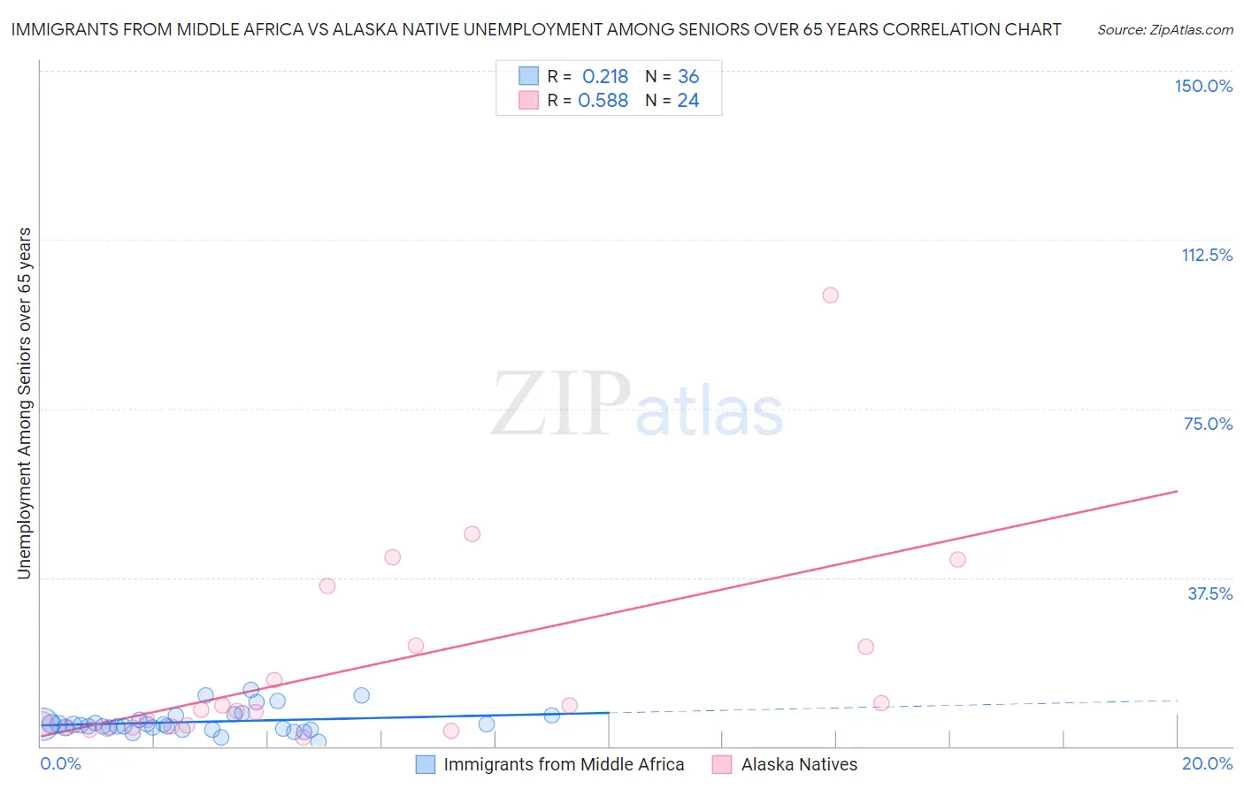 Immigrants from Middle Africa vs Alaska Native Unemployment Among Seniors over 65 years