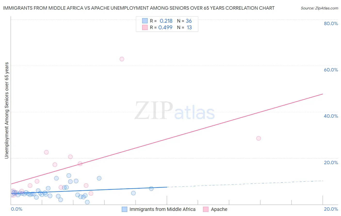 Immigrants from Middle Africa vs Apache Unemployment Among Seniors over 65 years