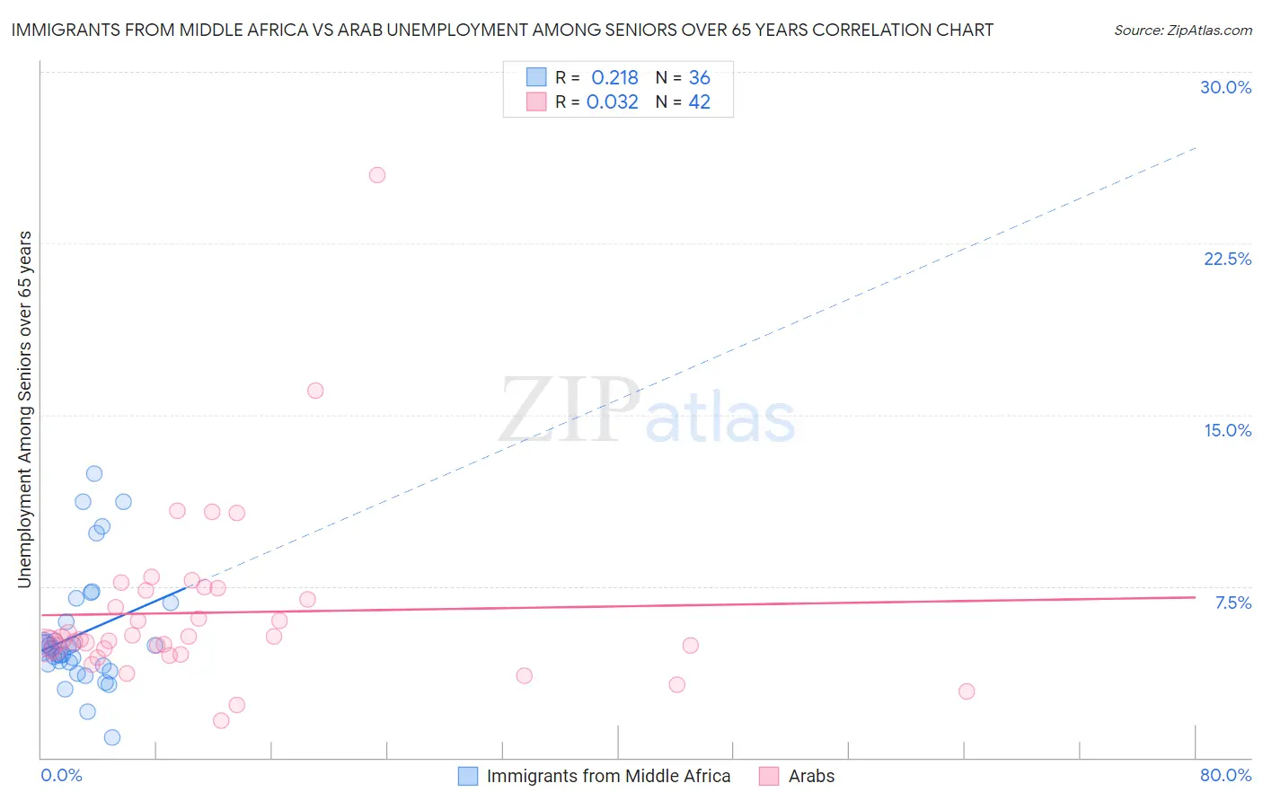 Immigrants from Middle Africa vs Arab Unemployment Among Seniors over 65 years
