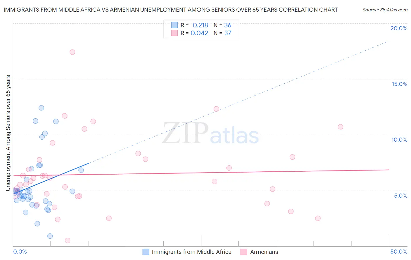 Immigrants from Middle Africa vs Armenian Unemployment Among Seniors over 65 years