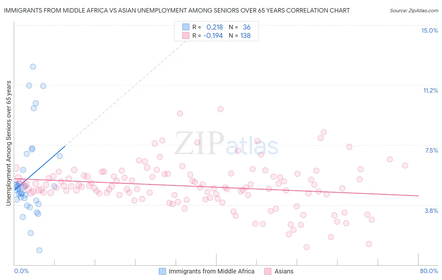 Immigrants from Middle Africa vs Asian Unemployment Among Seniors over 65 years