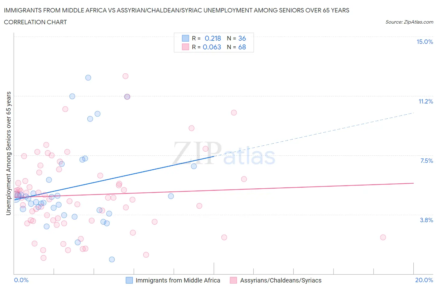 Immigrants from Middle Africa vs Assyrian/Chaldean/Syriac Unemployment Among Seniors over 65 years