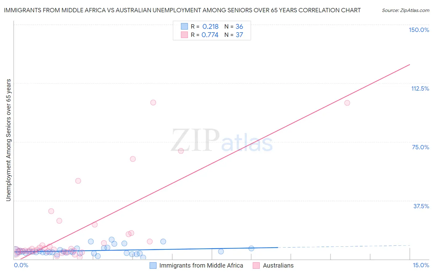 Immigrants from Middle Africa vs Australian Unemployment Among Seniors over 65 years