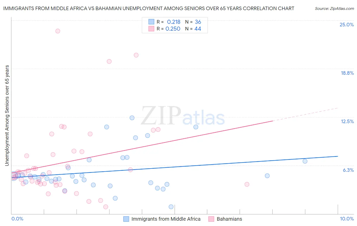 Immigrants from Middle Africa vs Bahamian Unemployment Among Seniors over 65 years