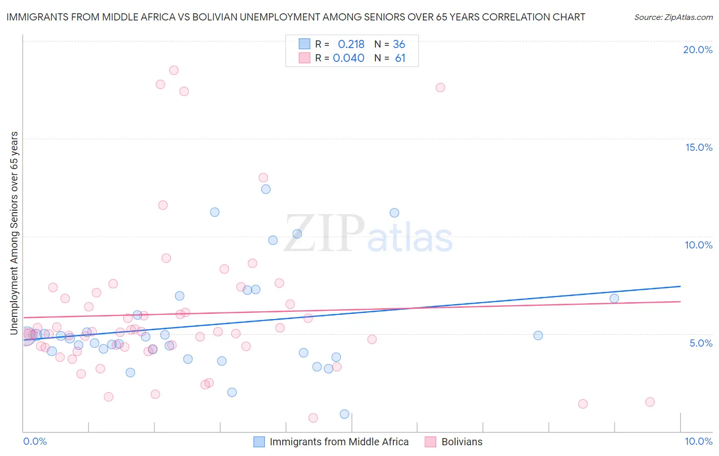 Immigrants from Middle Africa vs Bolivian Unemployment Among Seniors over 65 years