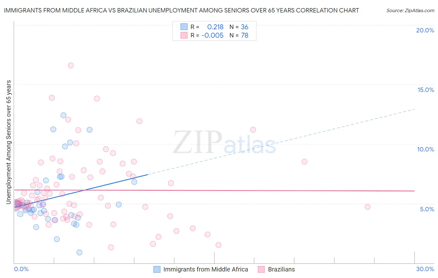 Immigrants from Middle Africa vs Brazilian Unemployment Among Seniors over 65 years