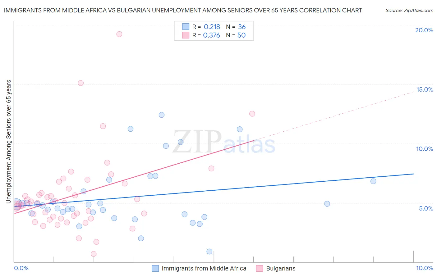 Immigrants from Middle Africa vs Bulgarian Unemployment Among Seniors over 65 years