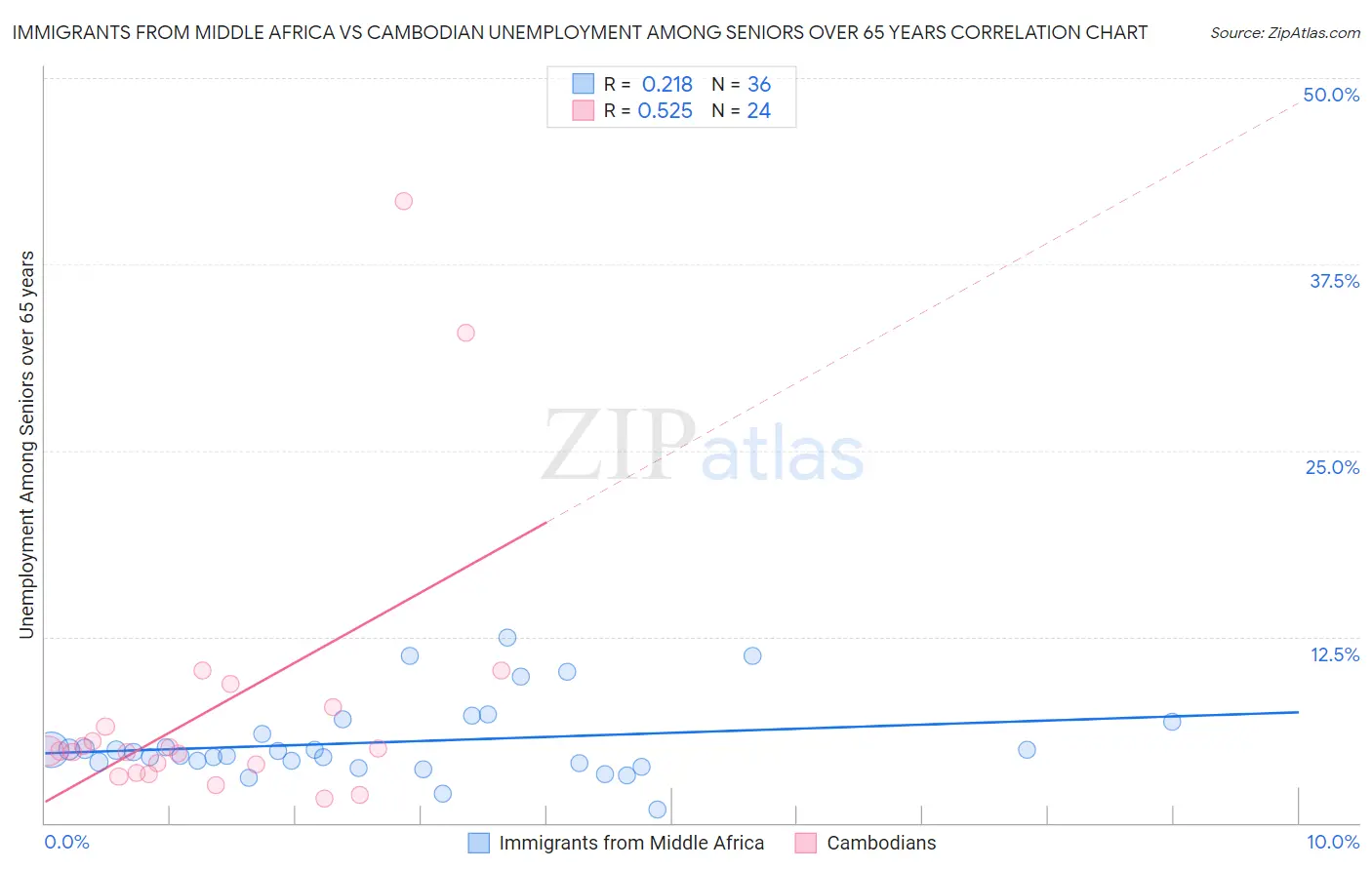 Immigrants from Middle Africa vs Cambodian Unemployment Among Seniors over 65 years