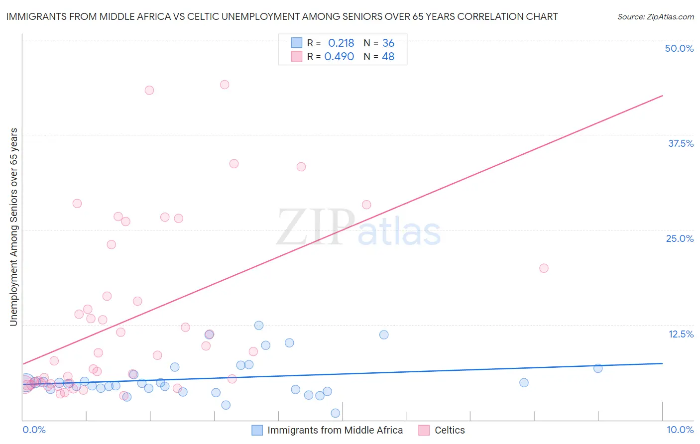 Immigrants from Middle Africa vs Celtic Unemployment Among Seniors over 65 years