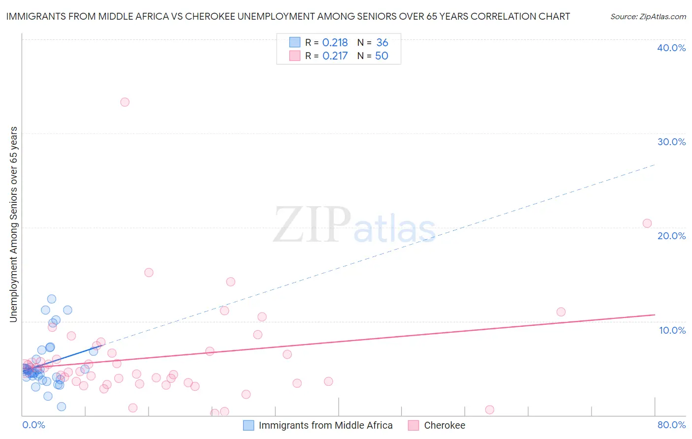 Immigrants from Middle Africa vs Cherokee Unemployment Among Seniors over 65 years