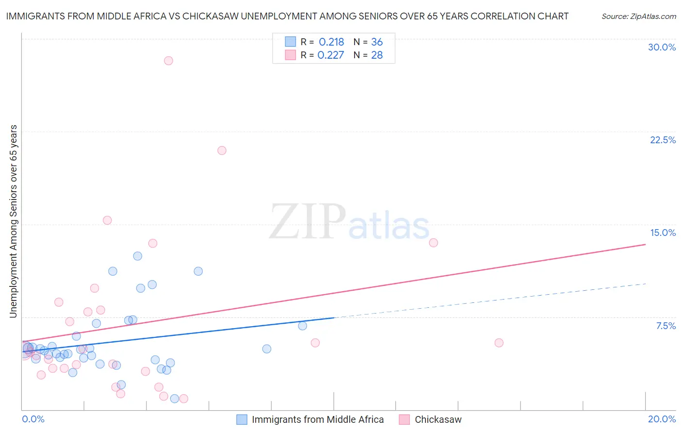 Immigrants from Middle Africa vs Chickasaw Unemployment Among Seniors over 65 years