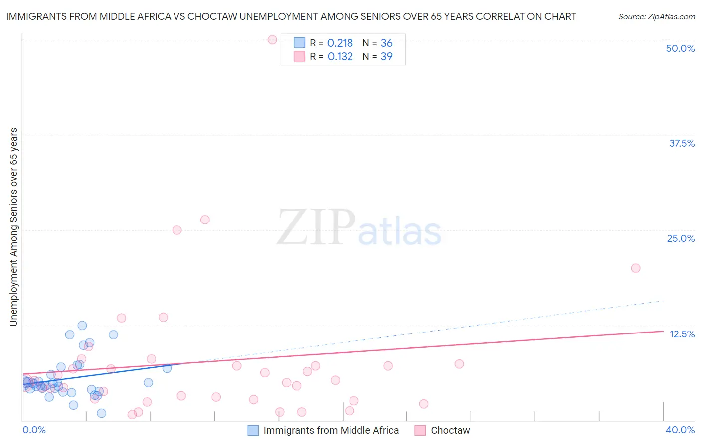 Immigrants from Middle Africa vs Choctaw Unemployment Among Seniors over 65 years