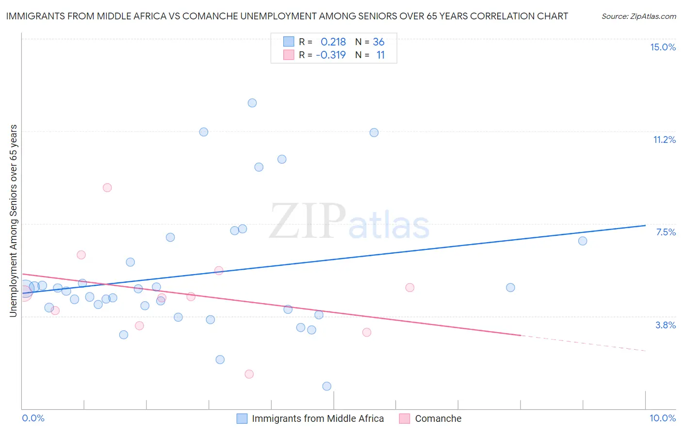 Immigrants from Middle Africa vs Comanche Unemployment Among Seniors over 65 years