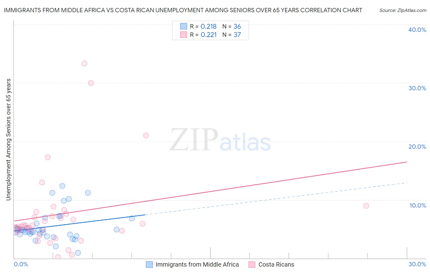 Immigrants from Middle Africa vs Costa Rican Unemployment Among Seniors over 65 years
