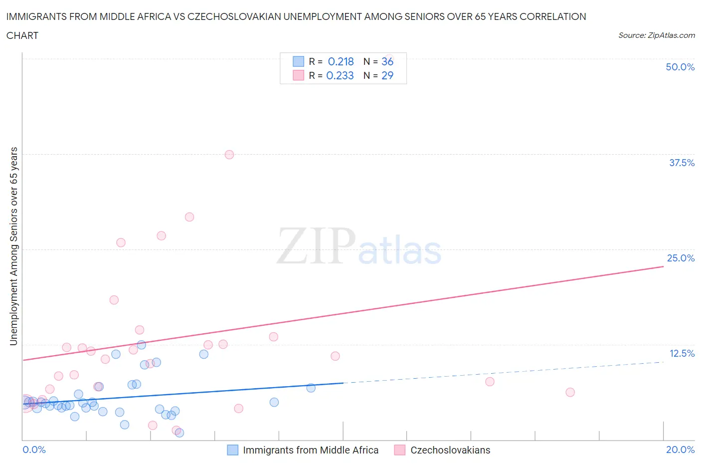 Immigrants from Middle Africa vs Czechoslovakian Unemployment Among Seniors over 65 years