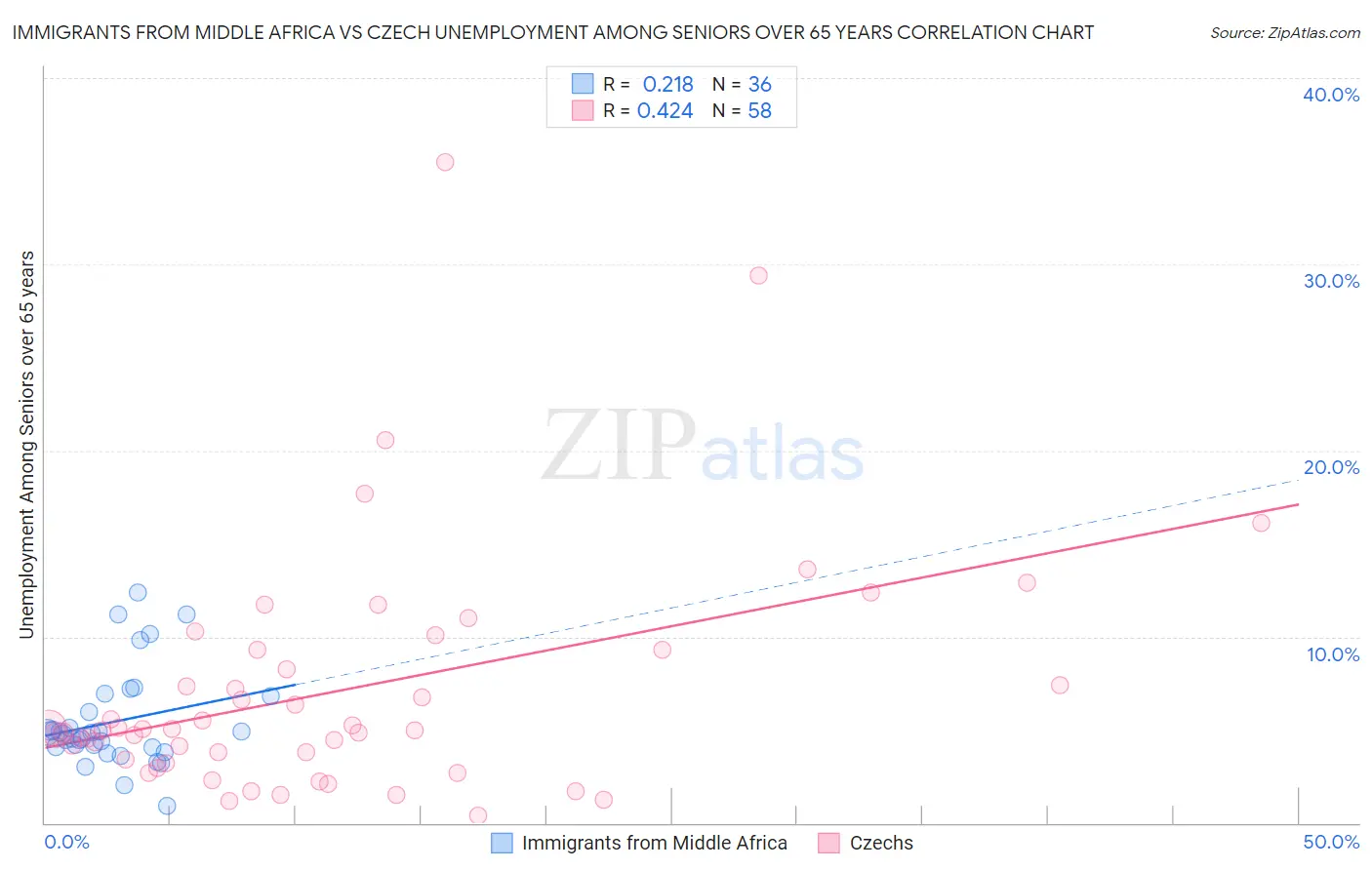 Immigrants from Middle Africa vs Czech Unemployment Among Seniors over 65 years
