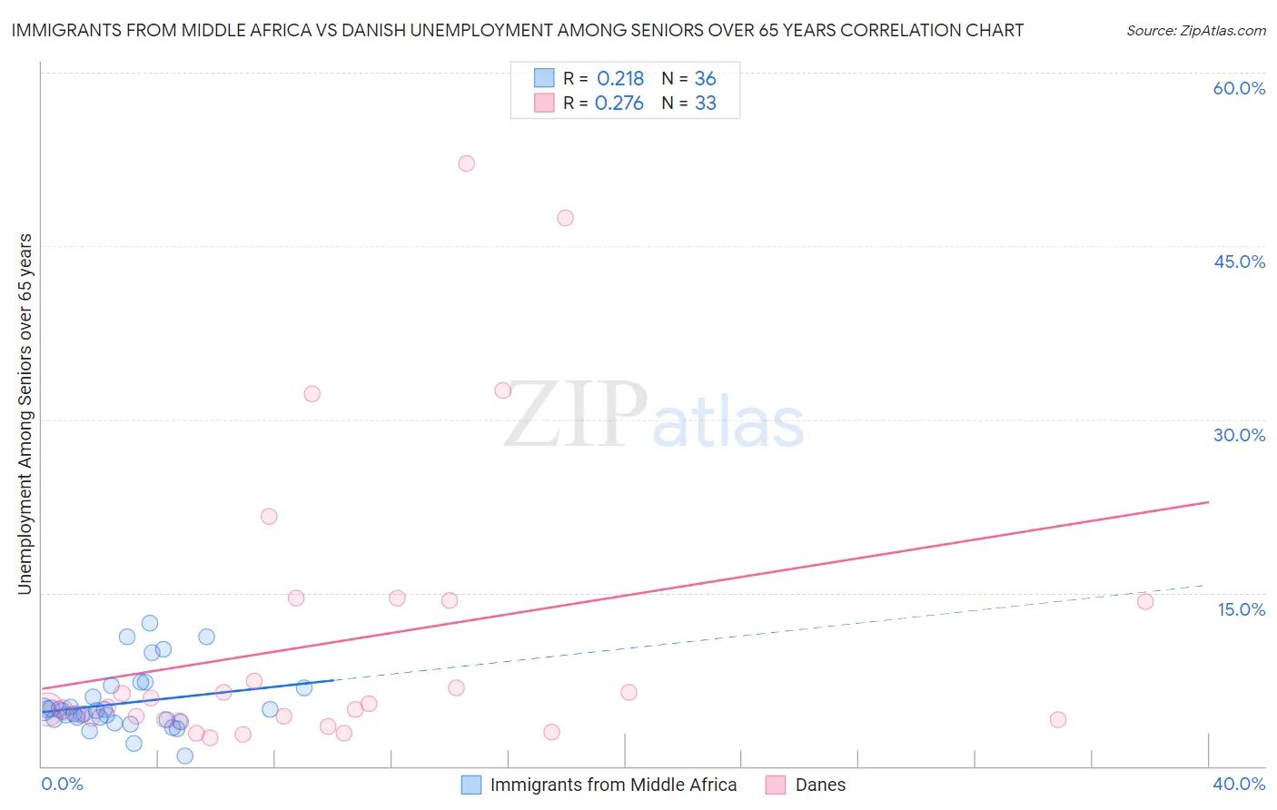 Immigrants from Middle Africa vs Danish Unemployment Among Seniors over 65 years