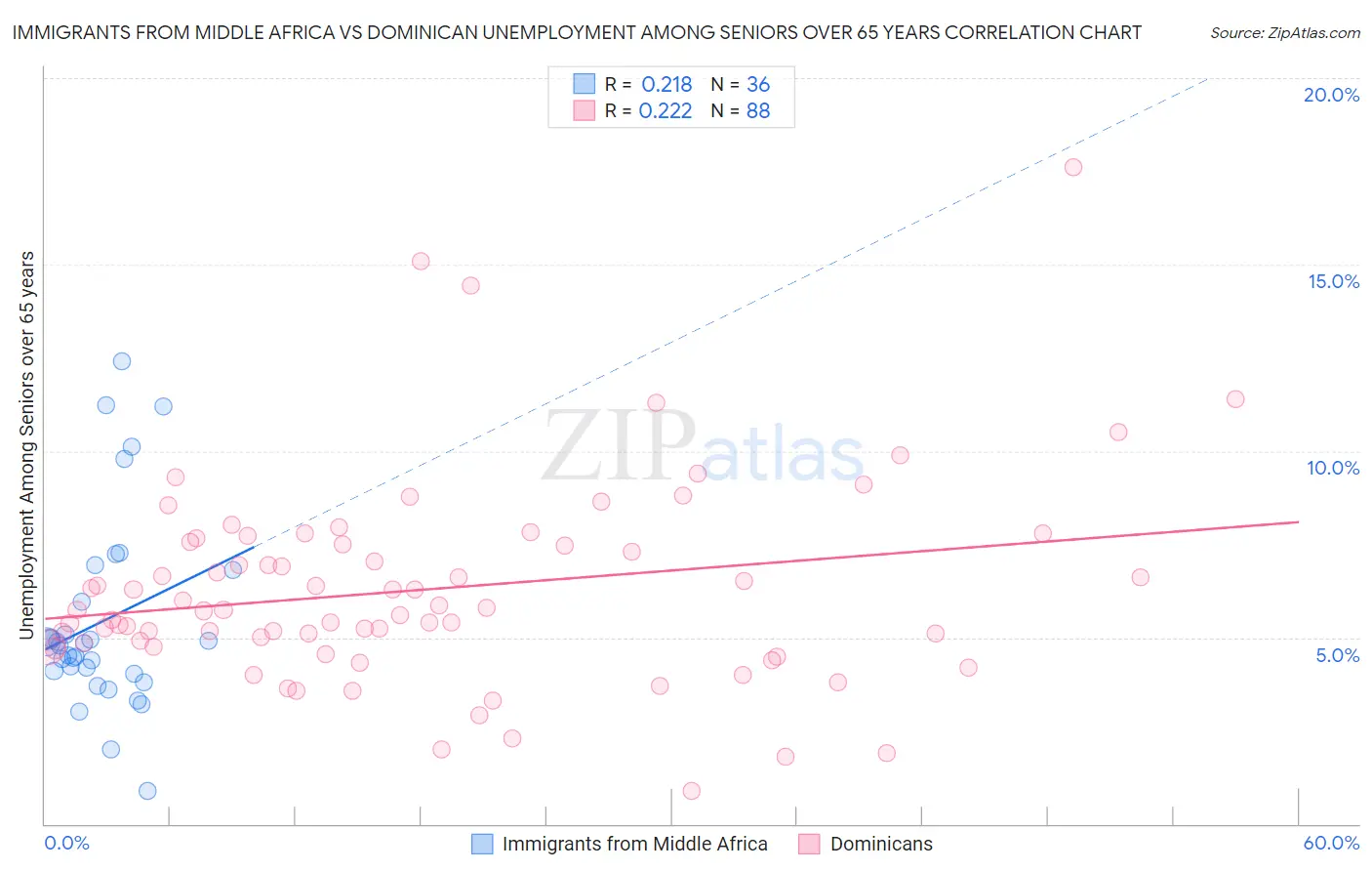 Immigrants from Middle Africa vs Dominican Unemployment Among Seniors over 65 years