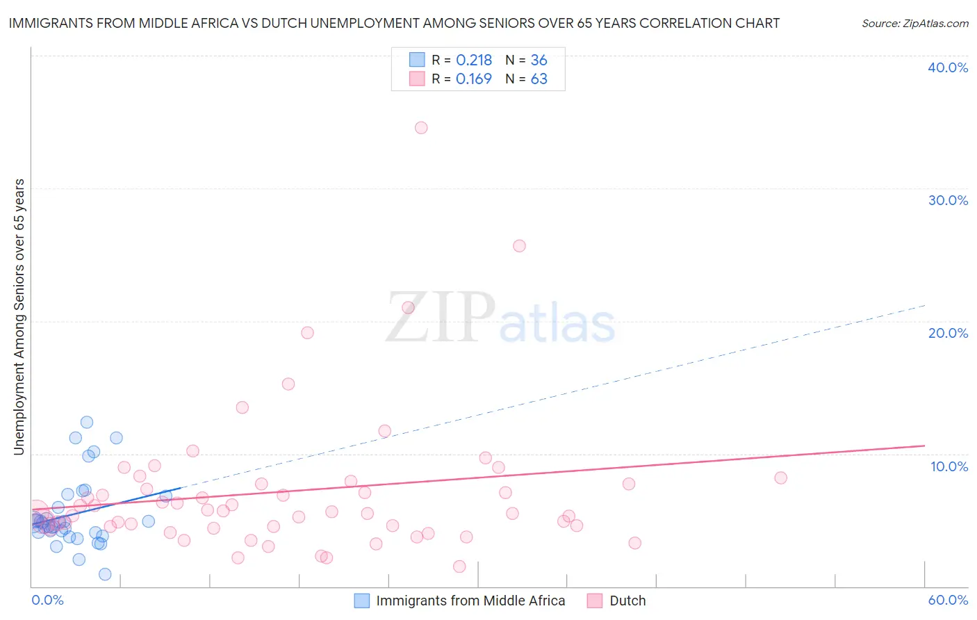 Immigrants from Middle Africa vs Dutch Unemployment Among Seniors over 65 years