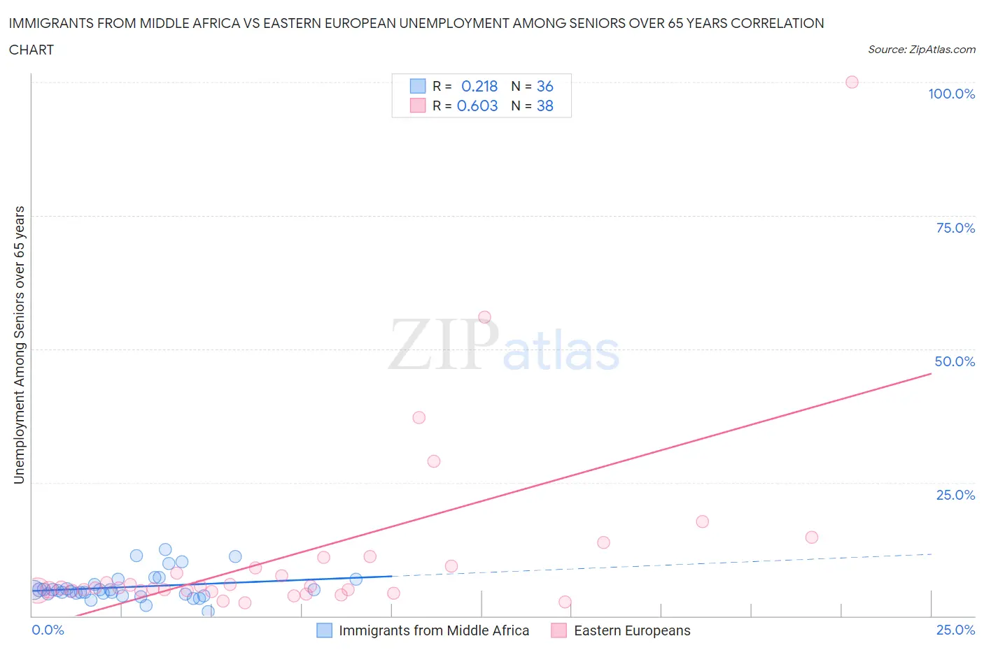 Immigrants from Middle Africa vs Eastern European Unemployment Among Seniors over 65 years