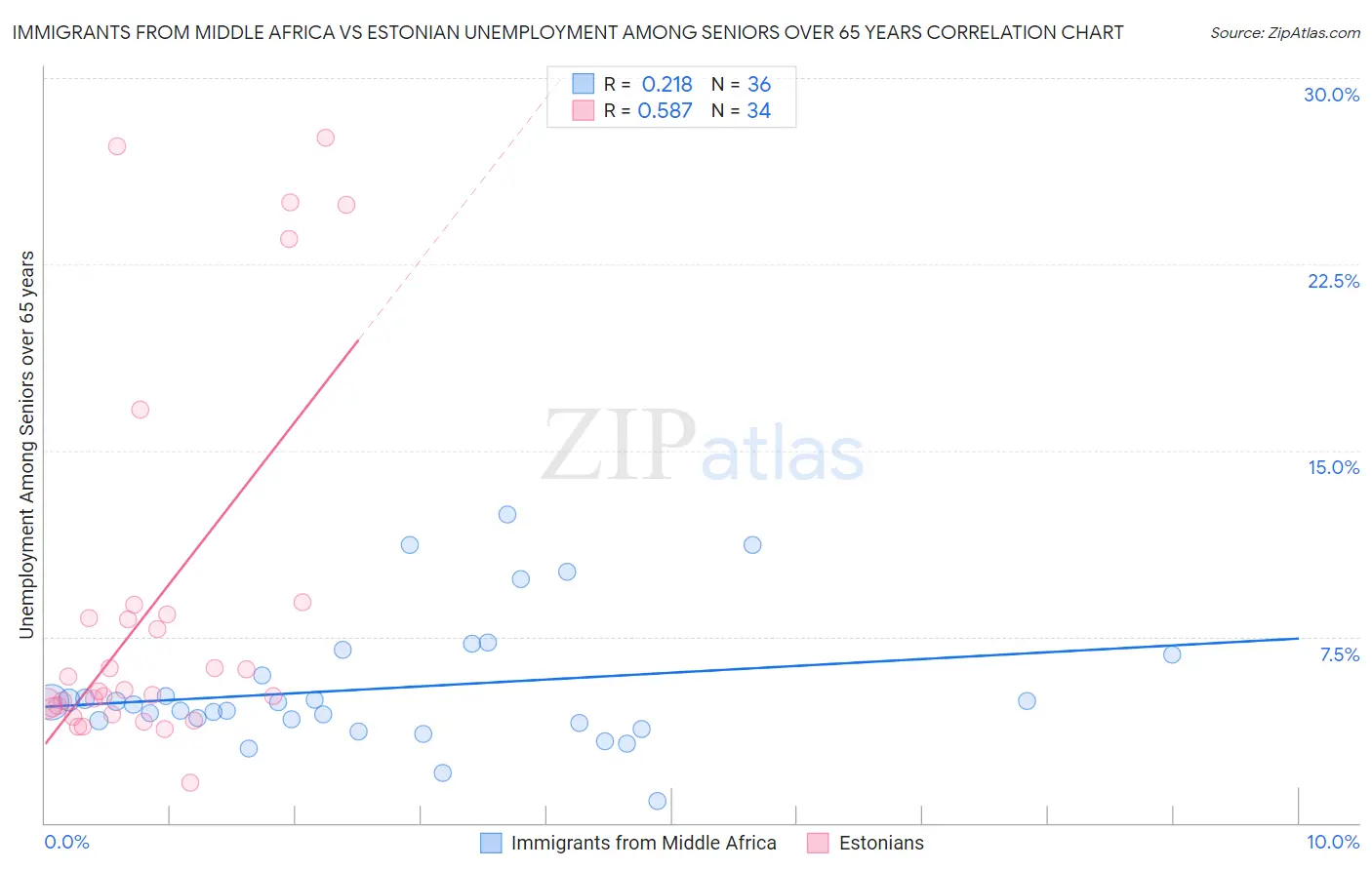 Immigrants from Middle Africa vs Estonian Unemployment Among Seniors over 65 years