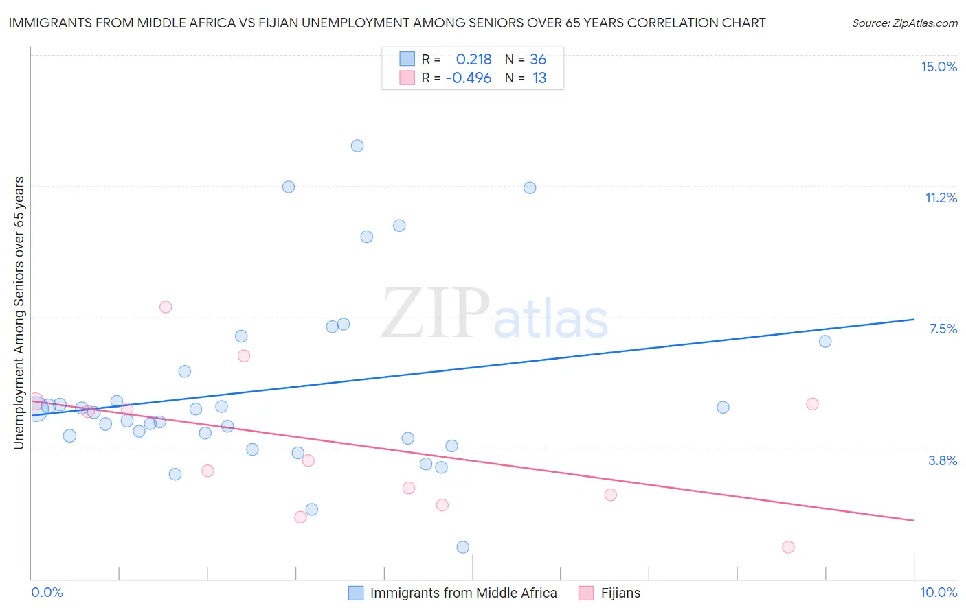 Immigrants from Middle Africa vs Fijian Unemployment Among Seniors over 65 years