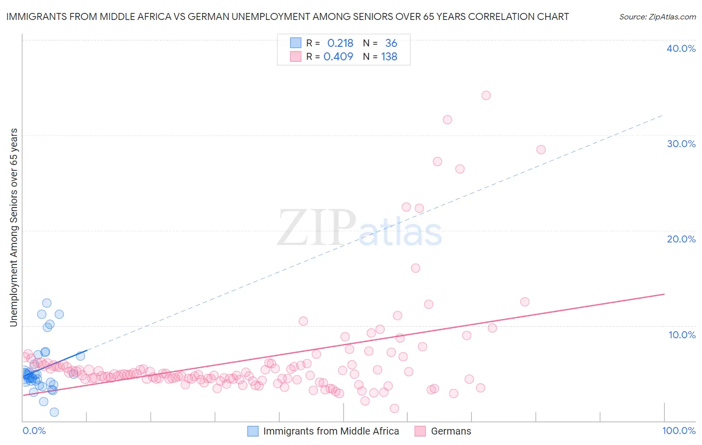 Immigrants from Middle Africa vs German Unemployment Among Seniors over 65 years