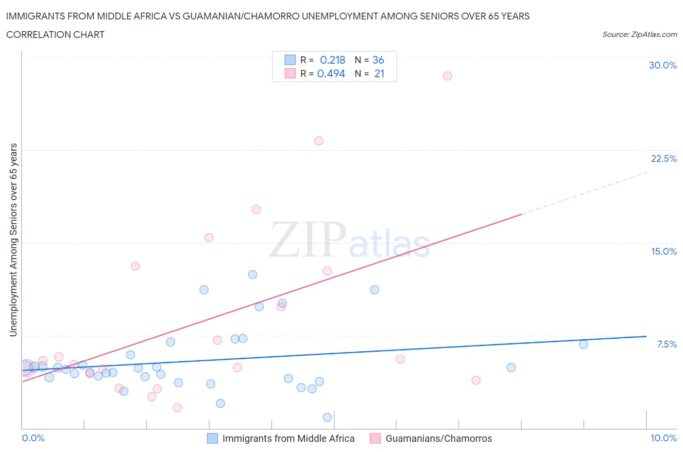 Immigrants from Middle Africa vs Guamanian/Chamorro Unemployment Among Seniors over 65 years