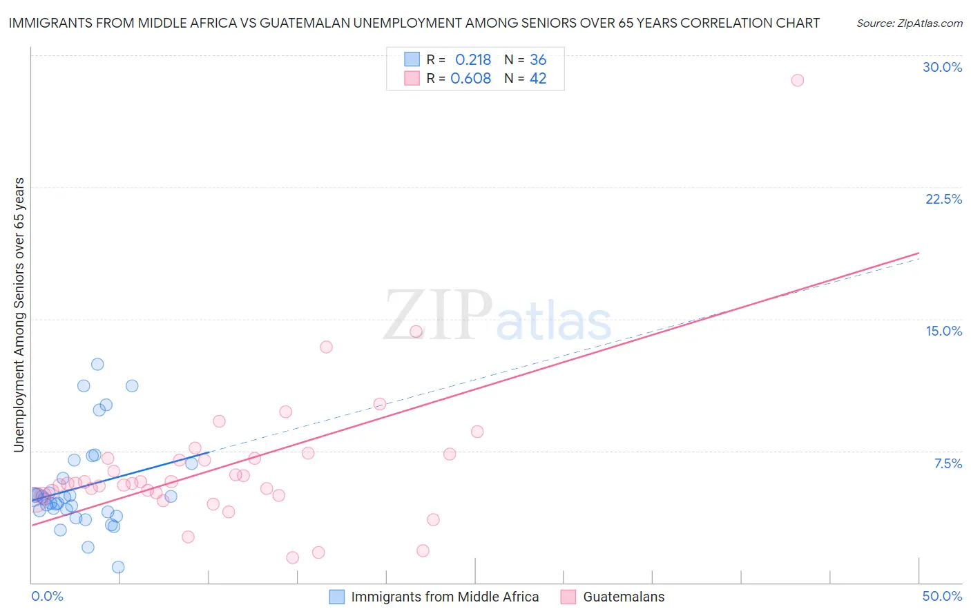 Immigrants from Middle Africa vs Guatemalan Unemployment Among Seniors over 65 years