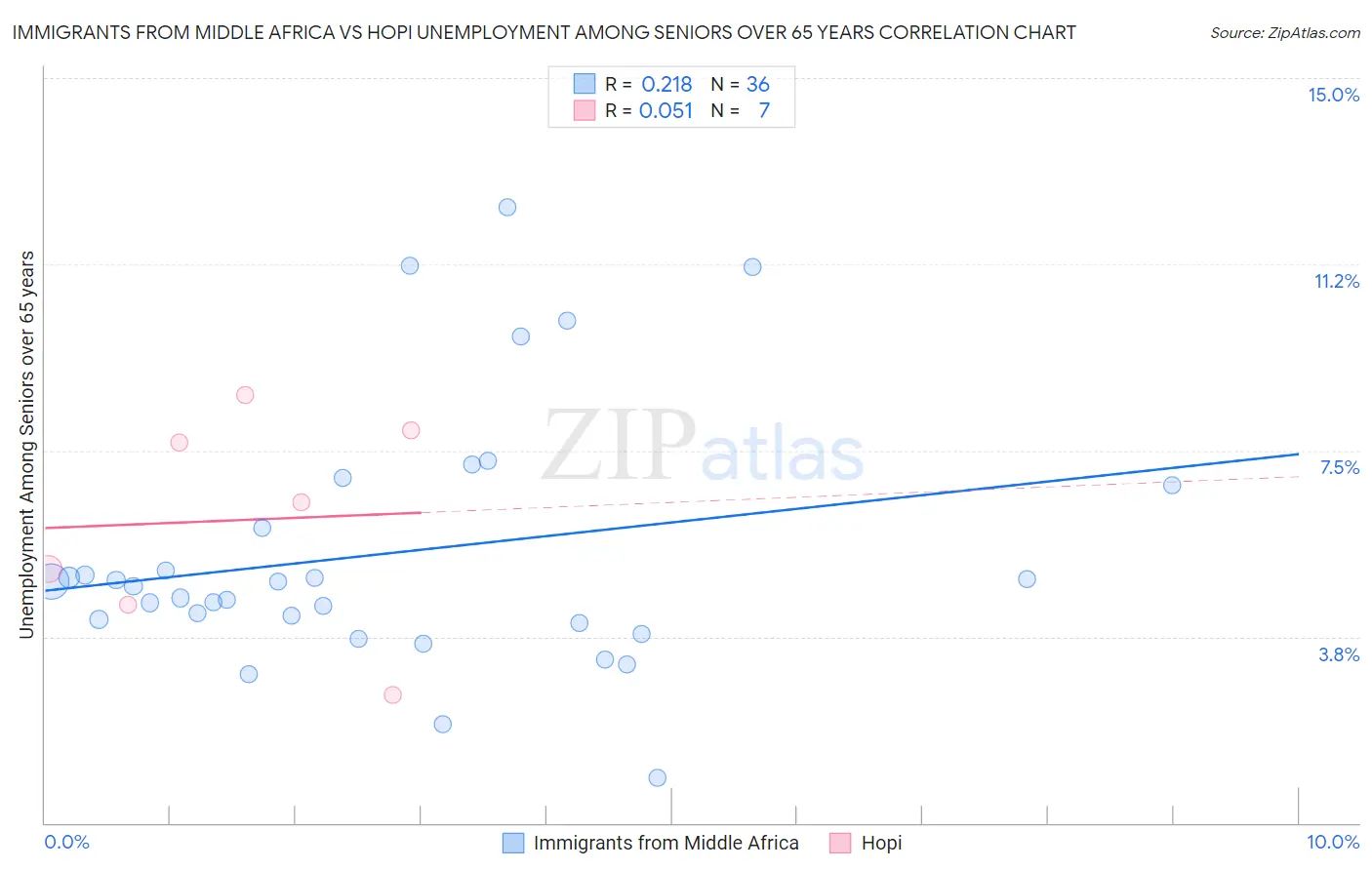Immigrants from Middle Africa vs Hopi Unemployment Among Seniors over 65 years