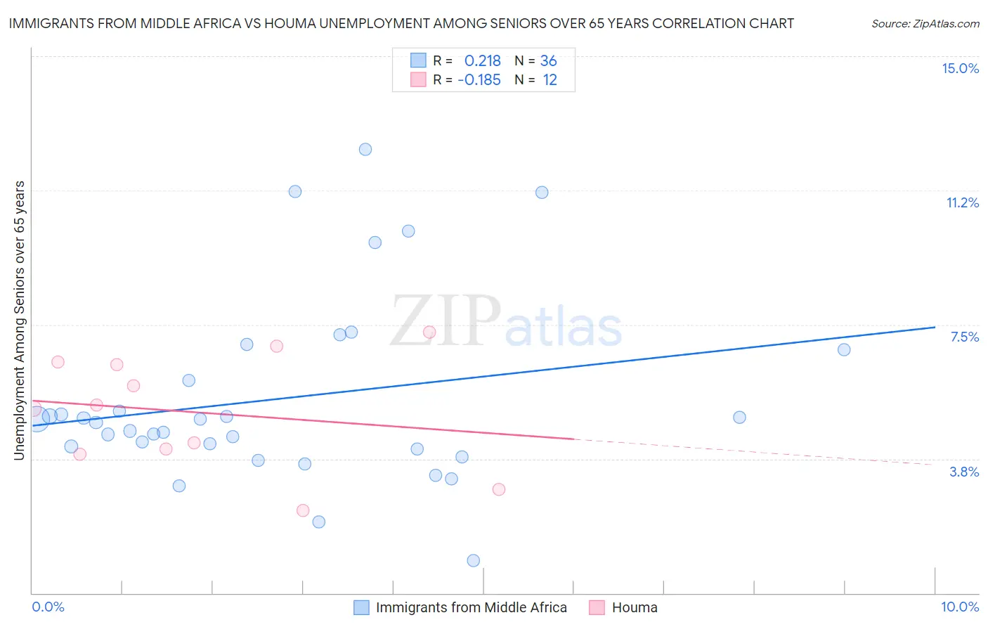 Immigrants from Middle Africa vs Houma Unemployment Among Seniors over 65 years