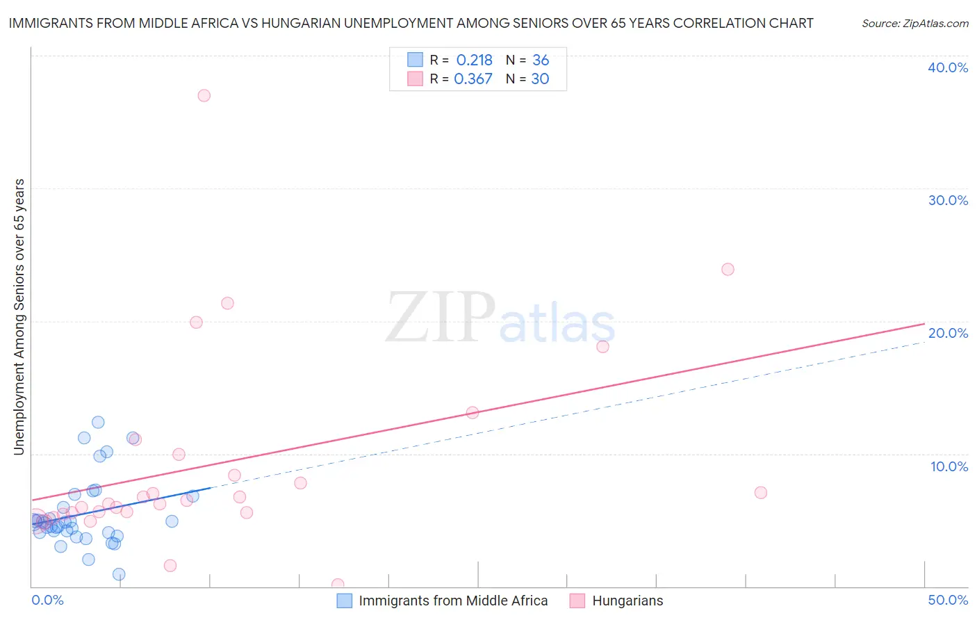 Immigrants from Middle Africa vs Hungarian Unemployment Among Seniors over 65 years