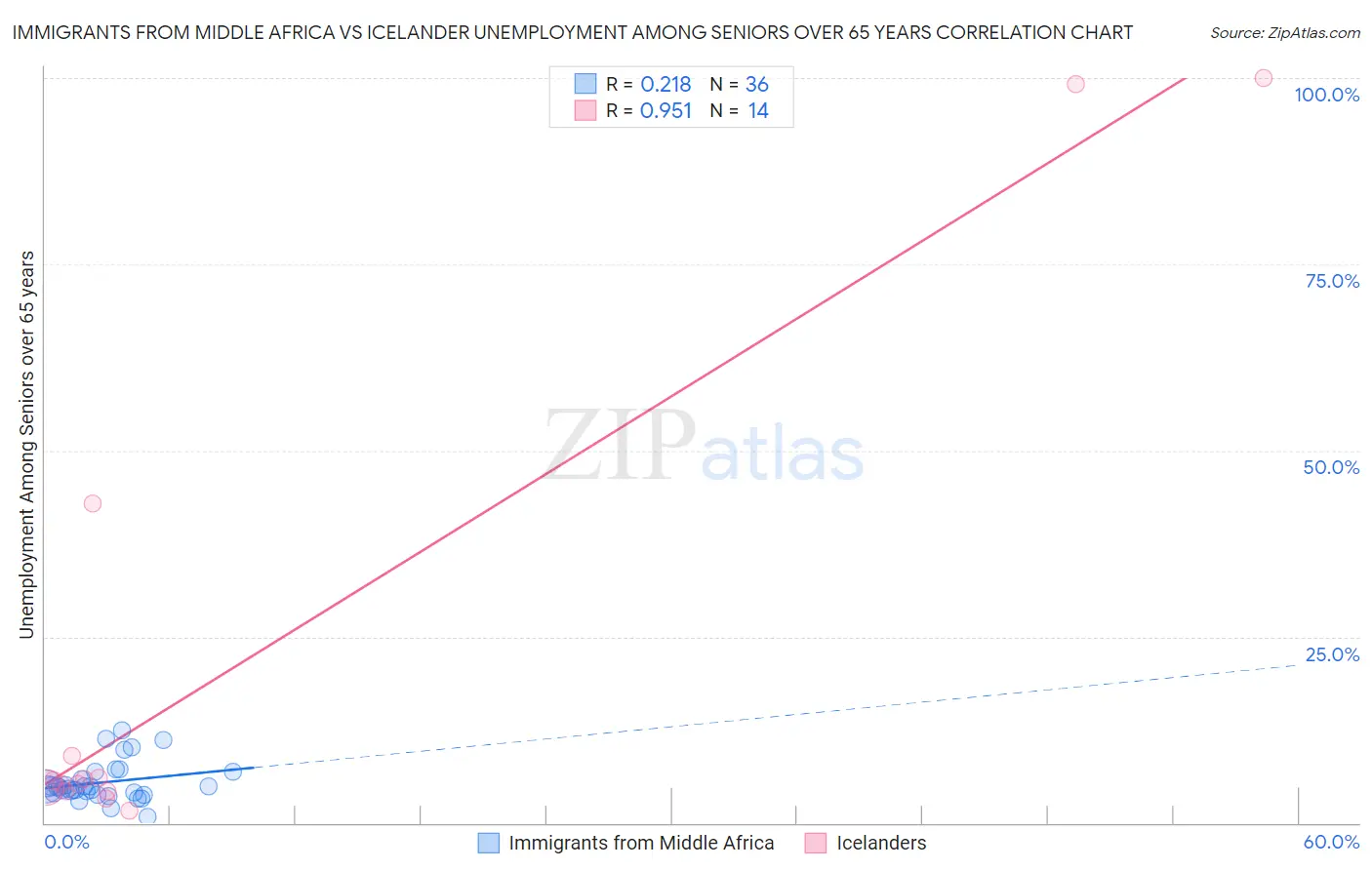 Immigrants from Middle Africa vs Icelander Unemployment Among Seniors over 65 years