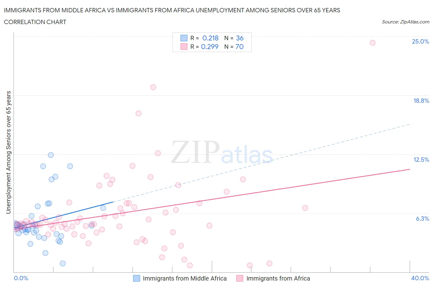 Immigrants from Middle Africa vs Immigrants from Africa Unemployment Among Seniors over 65 years