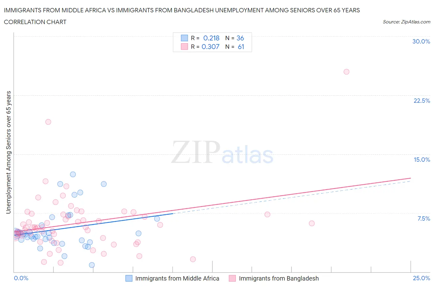 Immigrants from Middle Africa vs Immigrants from Bangladesh Unemployment Among Seniors over 65 years