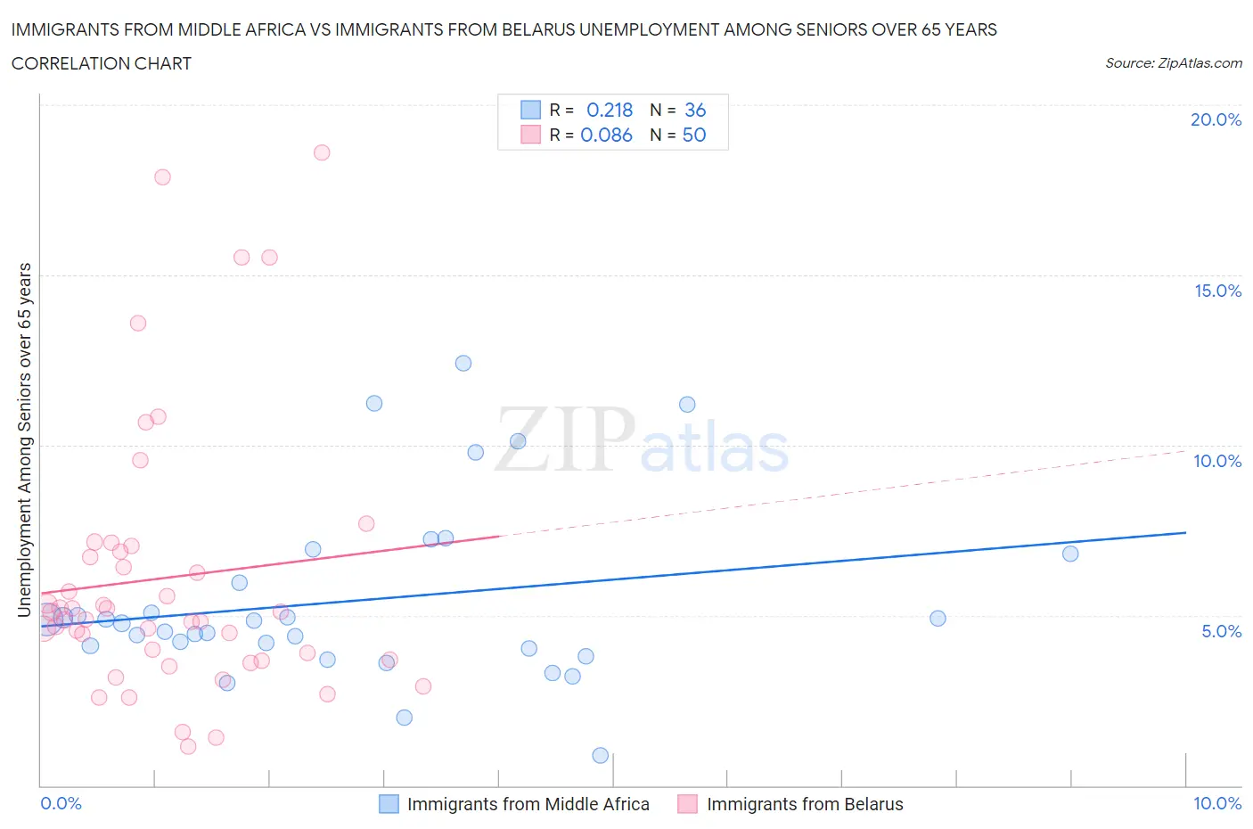 Immigrants from Middle Africa vs Immigrants from Belarus Unemployment Among Seniors over 65 years