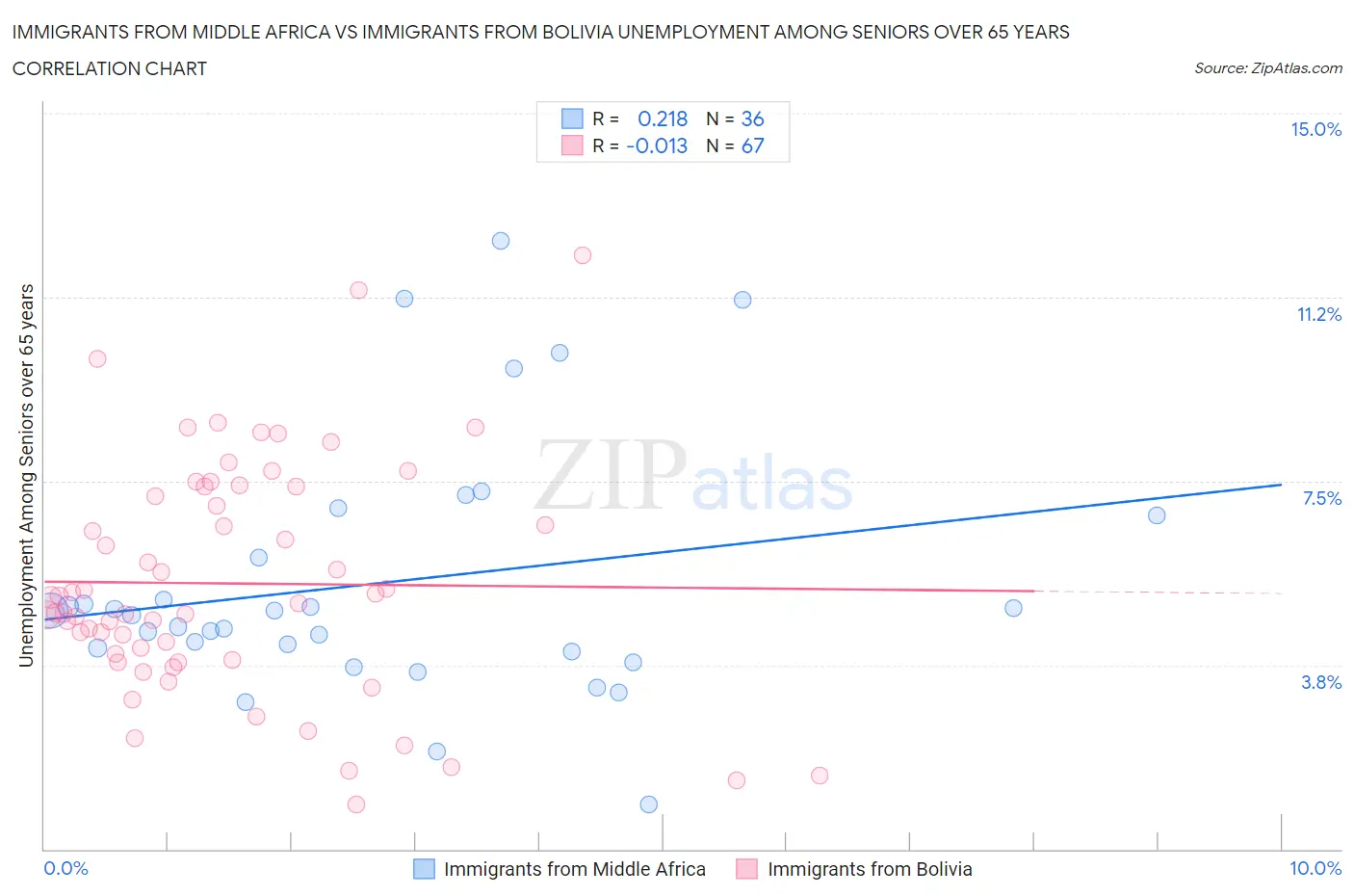 Immigrants from Middle Africa vs Immigrants from Bolivia Unemployment Among Seniors over 65 years