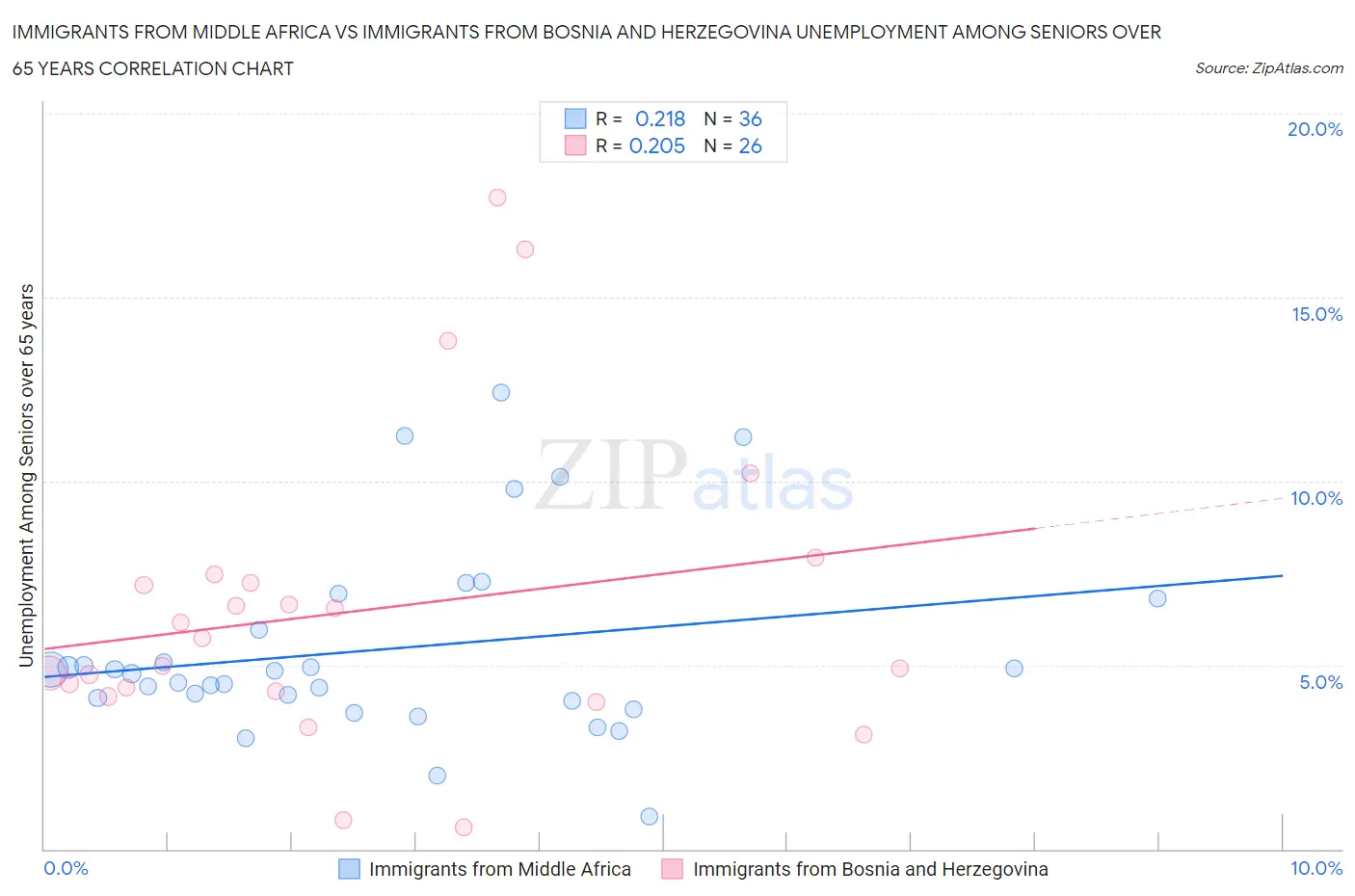 Immigrants from Middle Africa vs Immigrants from Bosnia and Herzegovina Unemployment Among Seniors over 65 years
