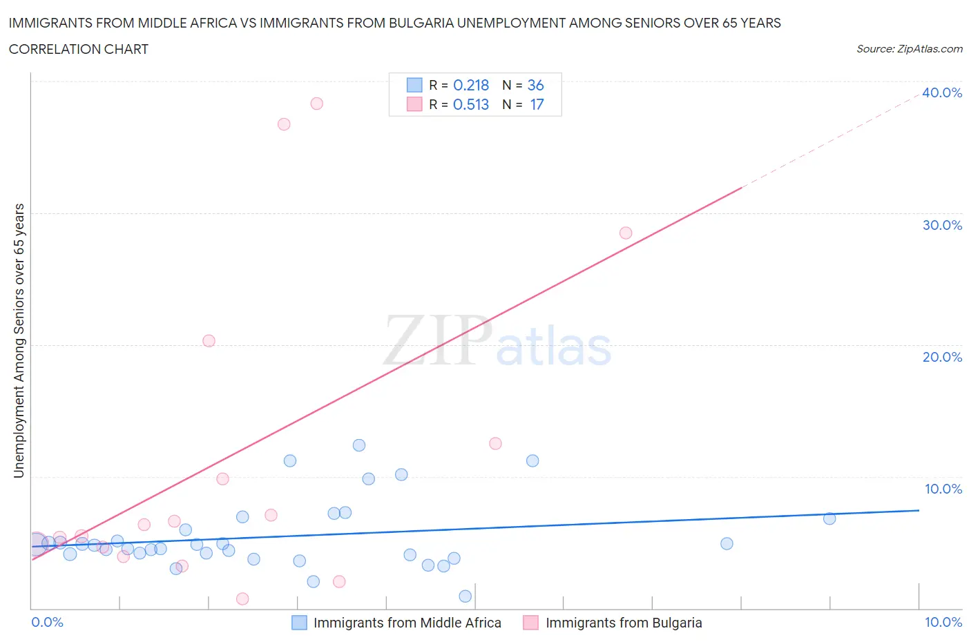 Immigrants from Middle Africa vs Immigrants from Bulgaria Unemployment Among Seniors over 65 years