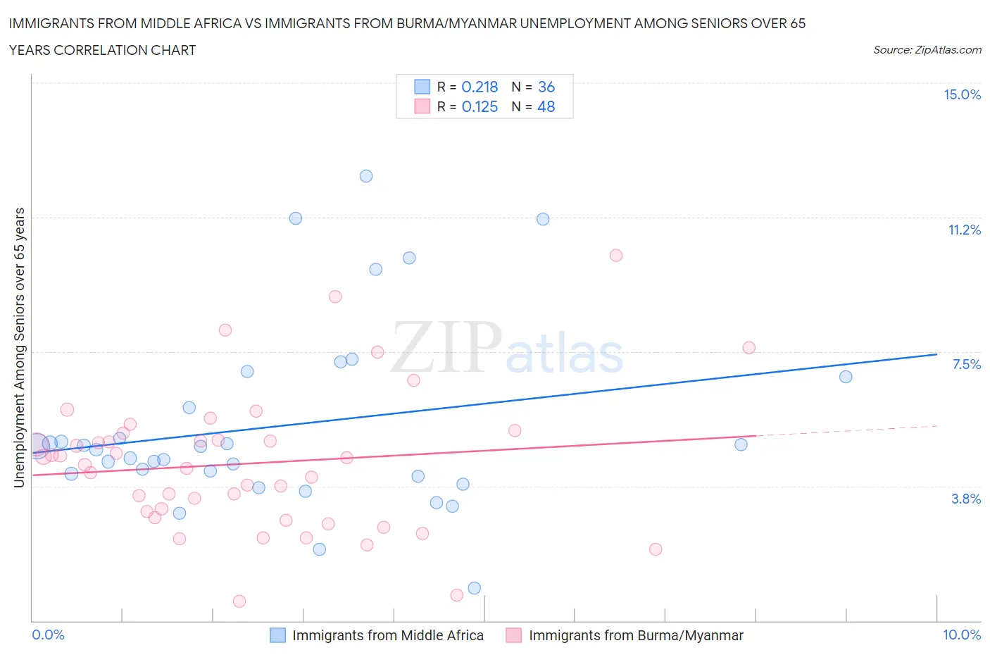 Immigrants from Middle Africa vs Immigrants from Burma/Myanmar Unemployment Among Seniors over 65 years