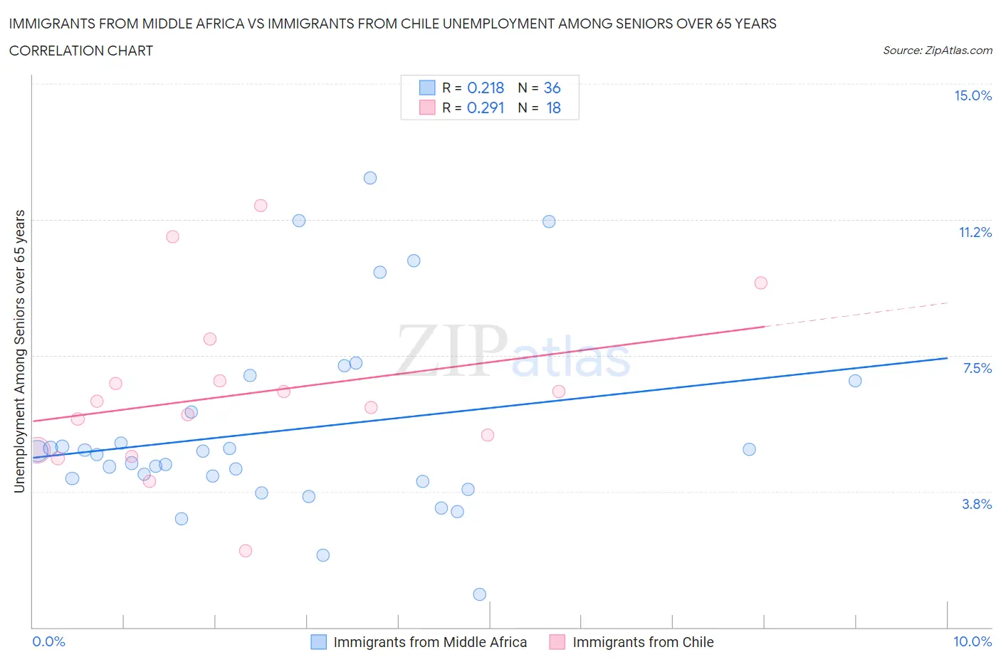 Immigrants from Middle Africa vs Immigrants from Chile Unemployment Among Seniors over 65 years
