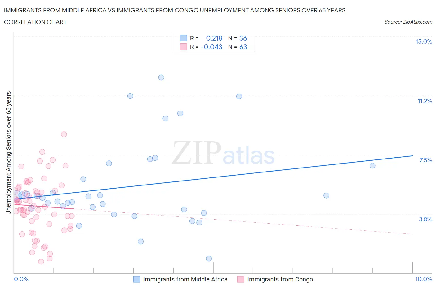 Immigrants from Middle Africa vs Immigrants from Congo Unemployment Among Seniors over 65 years
