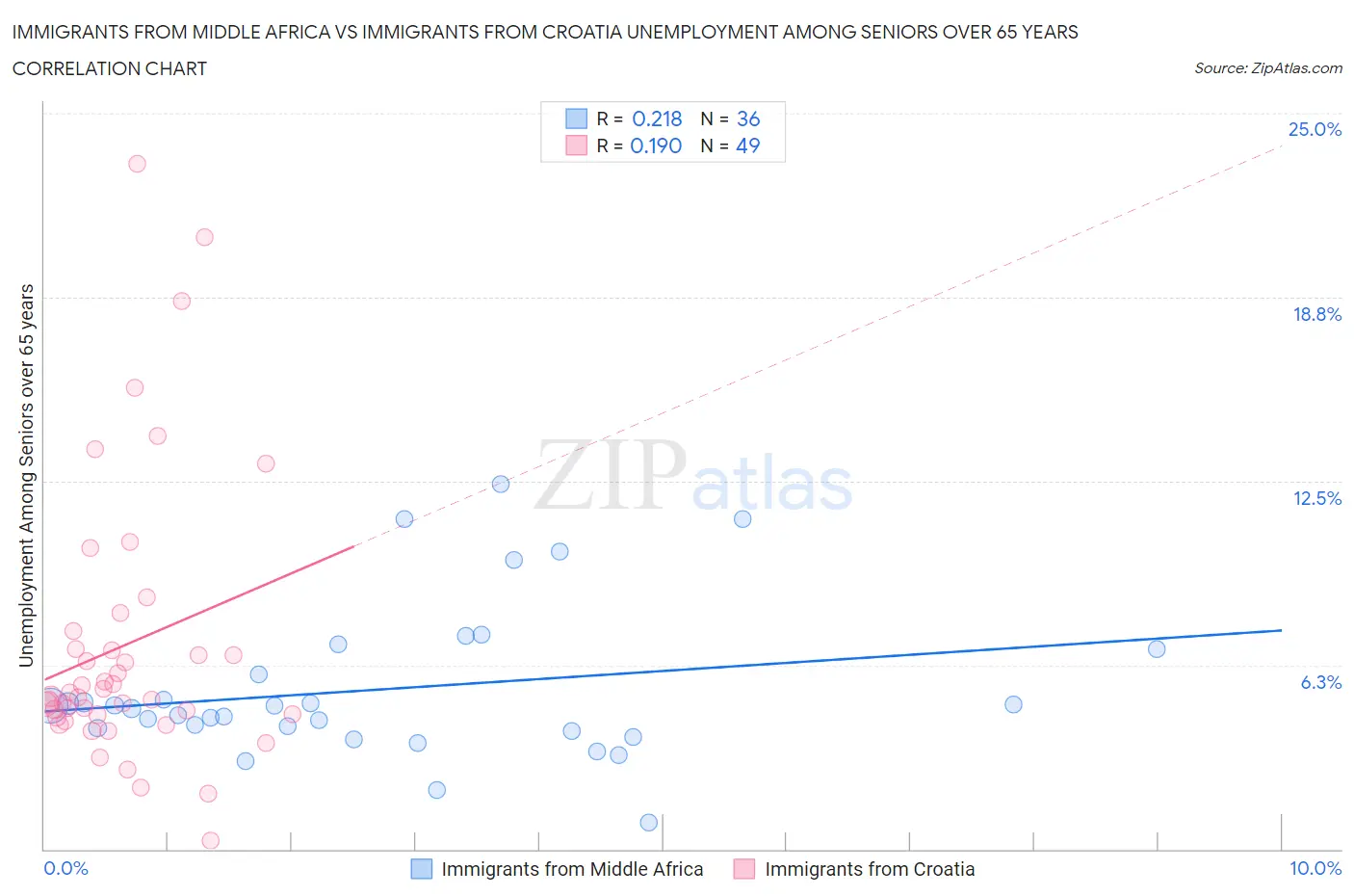 Immigrants from Middle Africa vs Immigrants from Croatia Unemployment Among Seniors over 65 years