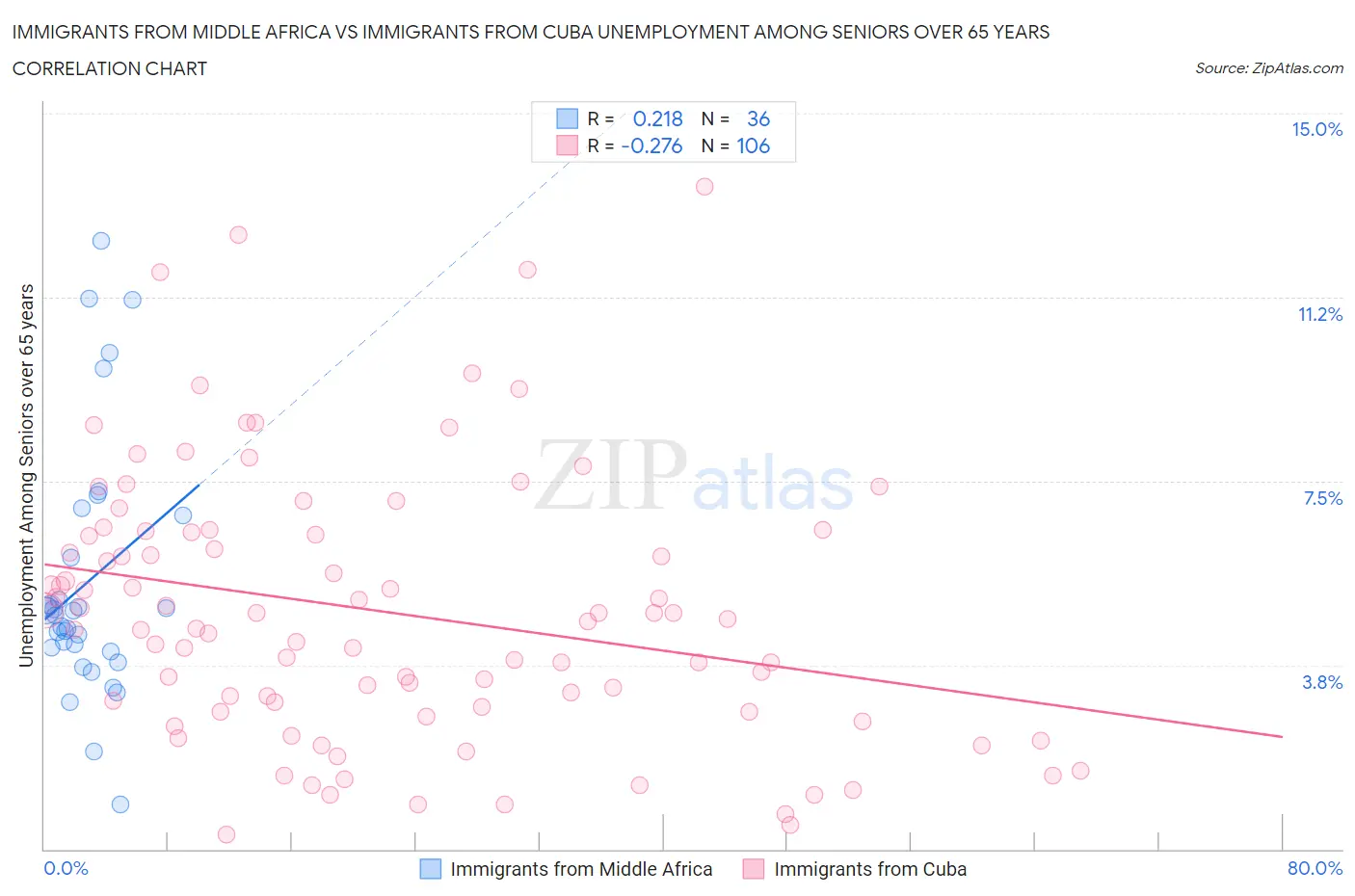 Immigrants from Middle Africa vs Immigrants from Cuba Unemployment Among Seniors over 65 years