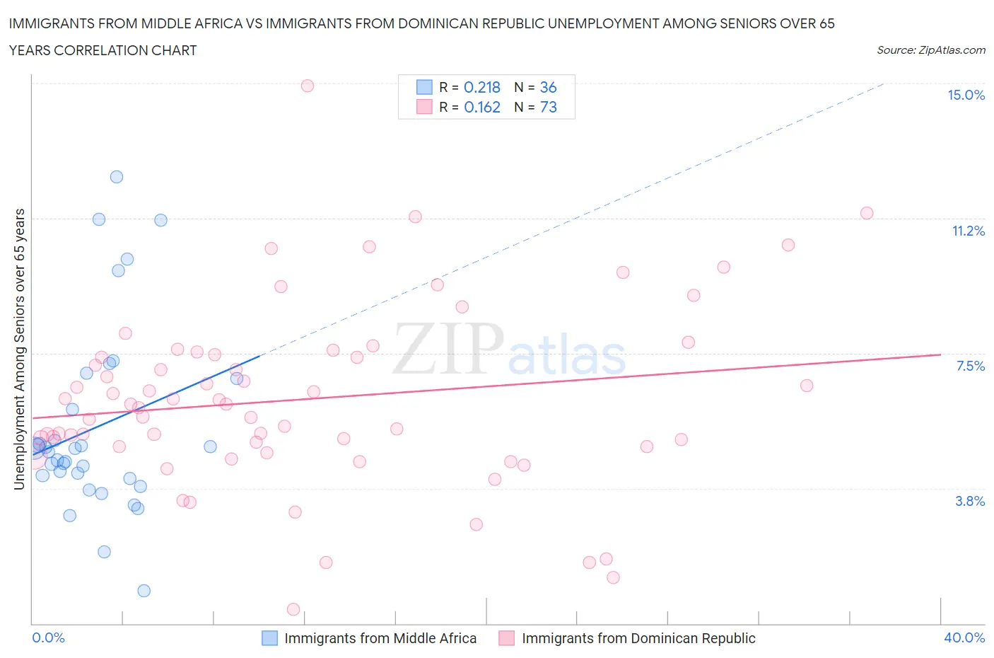 Immigrants from Middle Africa vs Immigrants from Dominican Republic Unemployment Among Seniors over 65 years