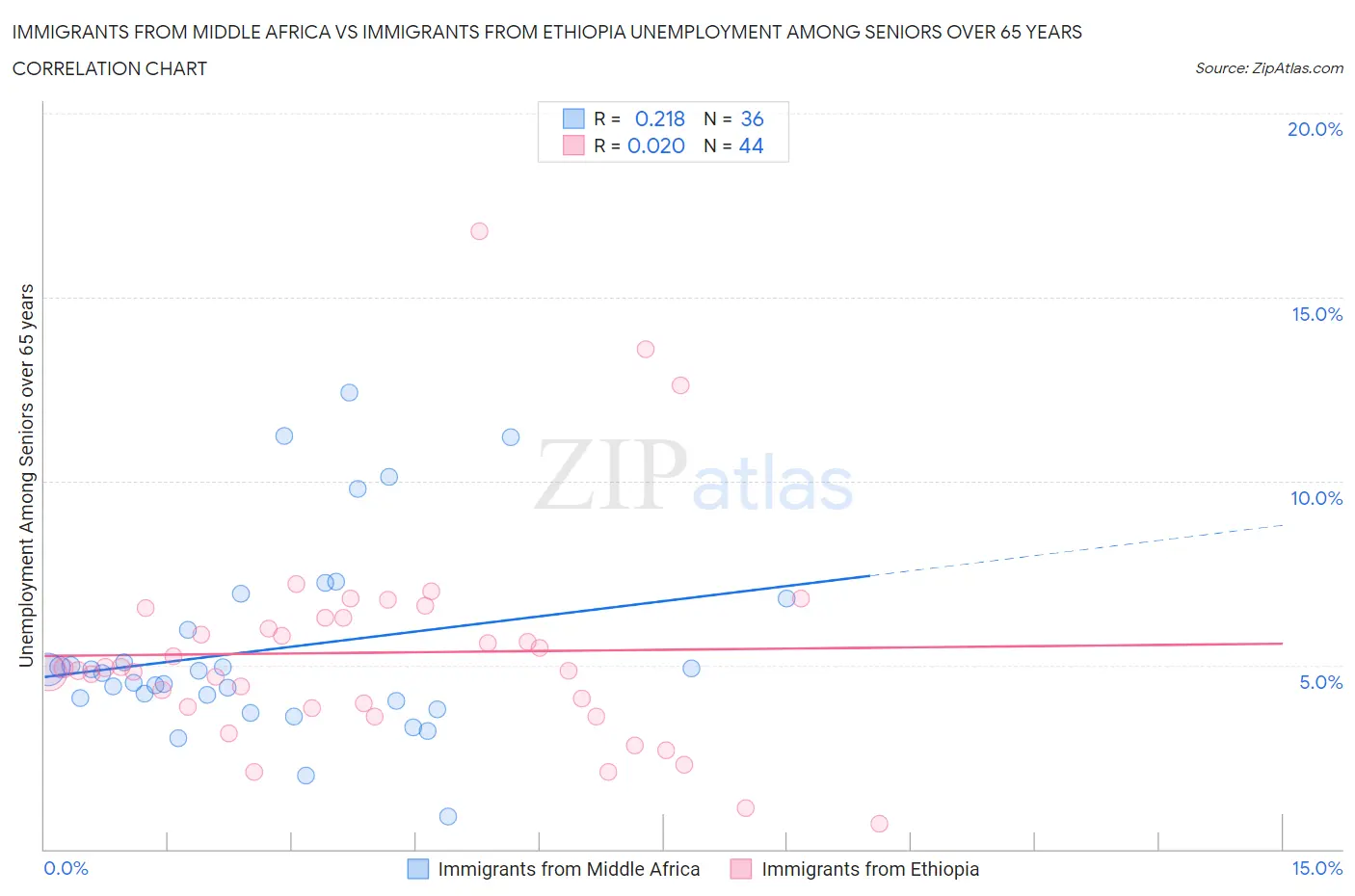 Immigrants from Middle Africa vs Immigrants from Ethiopia Unemployment Among Seniors over 65 years