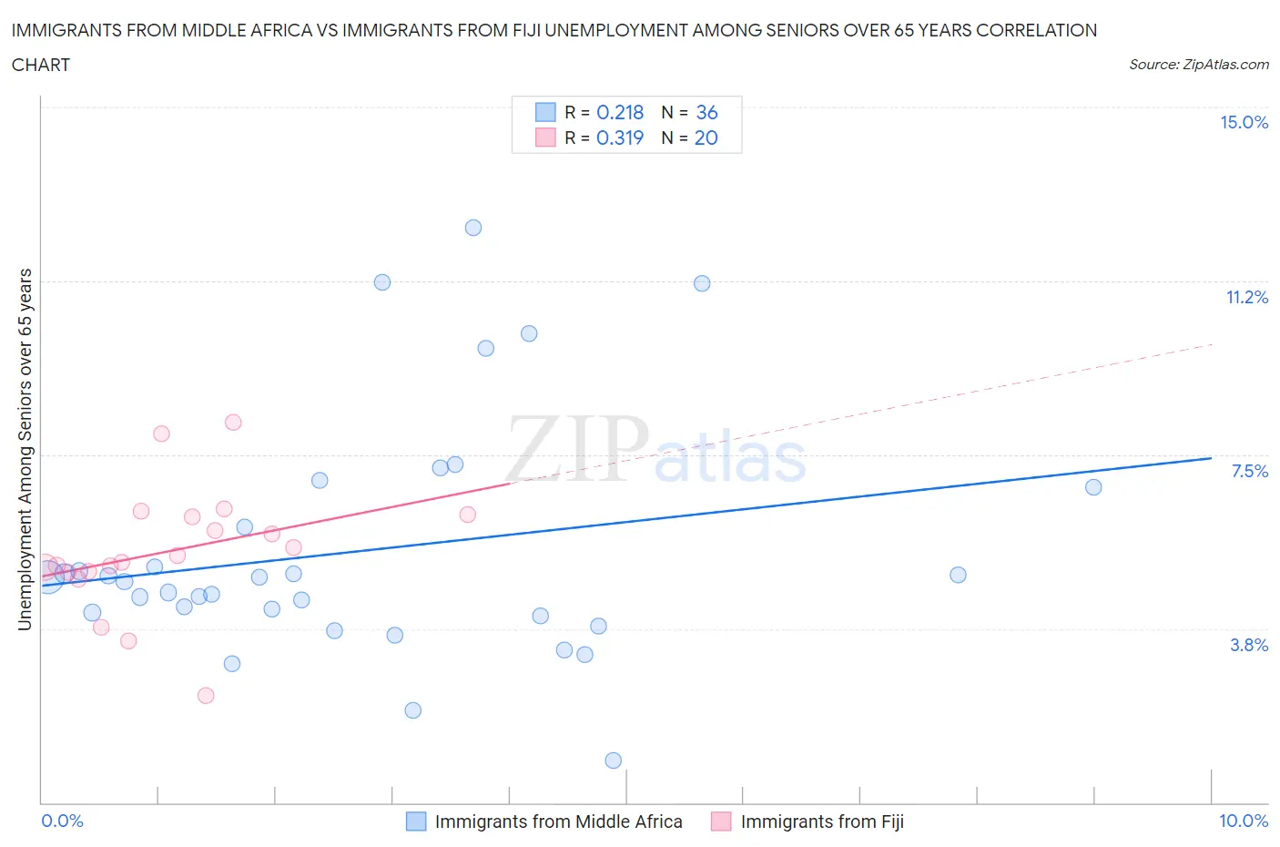 Immigrants from Middle Africa vs Immigrants from Fiji Unemployment Among Seniors over 65 years